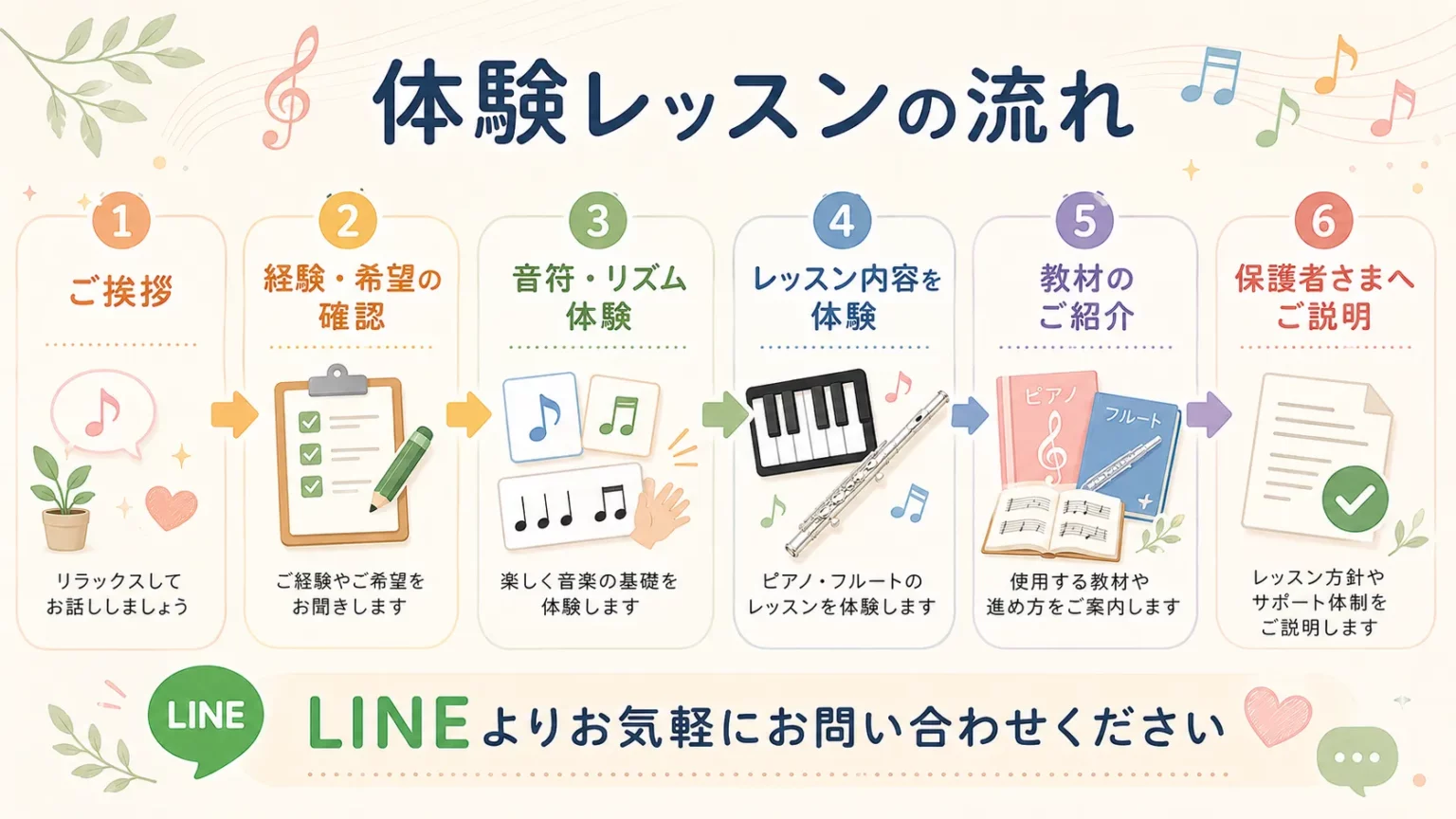 ピアノ・フルート体験レッスンの流れをまとめた図（6ステップ）